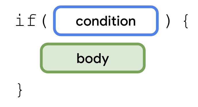 一个示意图，描述了一个 if 语句，其 if 关键字后跟一对圆括号，圆括号内包含一个条件。后面是一对大括号，大括号内包含正文。正文代码块已突出显示。