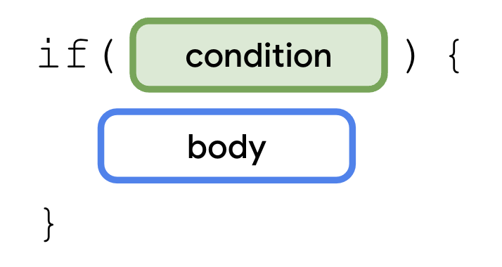 這張圖說明 if 陳述式的結構。首先，if 關鍵字後面有一組括號，當中包含一個條件。接著是一組大括號，主體位於其中。條件區塊則以醒目的顏色標示。