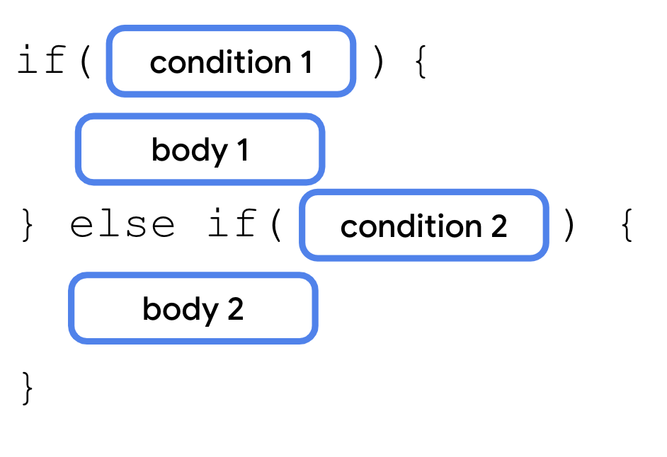 Un diagrama que describe una sentencia if/else con la palabra clave if seguida de paréntesis con un bloque de condición 1 dentro de ella. Después de eso, hay un par de llaves con un cuerpo 1.   A continuación se muestra una palabra clave else/if si está entre paréntesis con un bloque de condición 2. Luego, se incluye un par de llaves con un bloque de cuerpo 2 dentro.