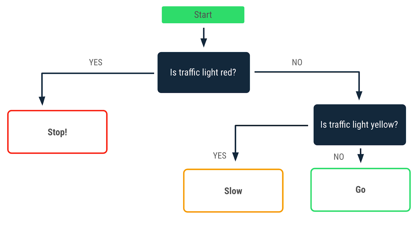 一个流程图，描述了红绿灯亮红灯时做出的决策。“yes”箭头指向“Stop!”消息。“no”箭头指向红绿灯亮黄灯时做出的另一个决策。“yes”箭头从该决策伸出，指向“Slow”消息；“no”箭头指向“Go”消息。