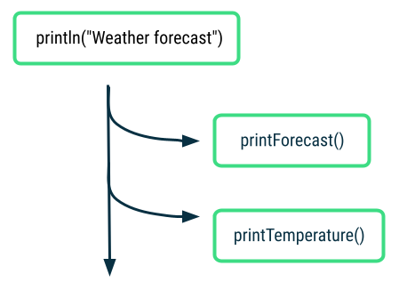 A instrução println (Weather Forecast) está em uma caixa na parte de cima do diagrama. Abaixo dela, há uma seta apontando para baixo. Fora dessa seta, há uma ramificação à direita, com uma seta apontando para uma caixa que contém a instrução printForecast(). Além dessa seta original, também há outra ramificação à direita, com uma seta apontando para uma caixa que contém a instrução printTemperature().