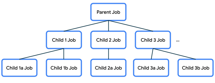 En este diagrama, se muestra una jerarquía de árbol de los trabajos. En la raíz de la jerarquía, se observa un trabajo superior. Tiene 3 trabajos secundarios denominados Child 1 Job, Child 2 Job y Child 3 Job. Child 1 Job tiene dos trabajos secundarios: Child 1a Job y Child 1b Job. Además, Child 2 Job tiene un solo trabajo secundario que se denomina Child 2a Job. Por último, Child 3 Job tiene dos trabajos secundarios: Child 3a Job y Child 3b Job.