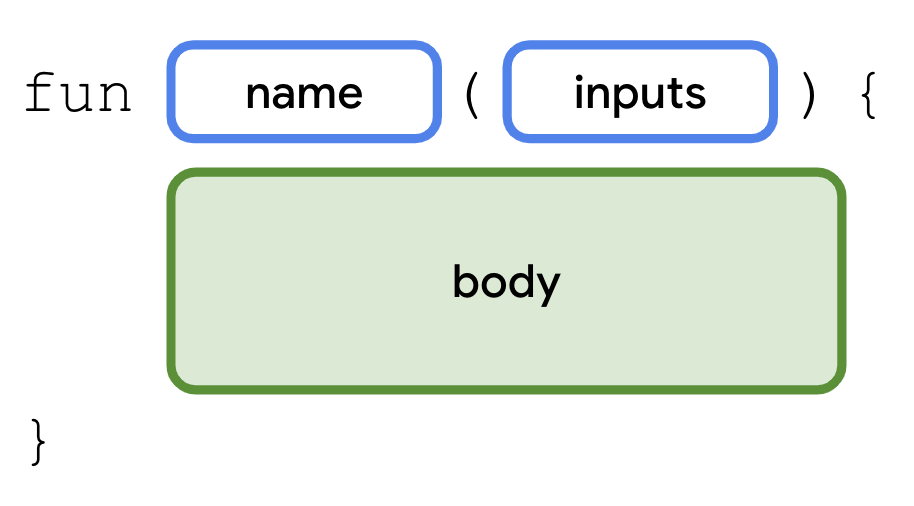 Ce schéma illustre la syntaxe (ou le format) utilisée pour déclarer une fonction en code Kotlin. La fonction commence par le mot "fun" (pour "fonction"). À droite se trouve un cadre intitulé "name" (nom). À droite du cadre du nom se trouve une zone intitulée "inputs" (entrées), entourée de parenthèses. Après les entrées se trouve une accolade ouvrante. Sur la ligne suivante, un champ intitulé "body" (corps) est affiché en retrait à droite. La cadre "body" possède une bordure et un arrière-plan verts pour mettre en évidence cette partie de la fonction. En bas de la fonction, après le corps, se trouve une accolade fermante.