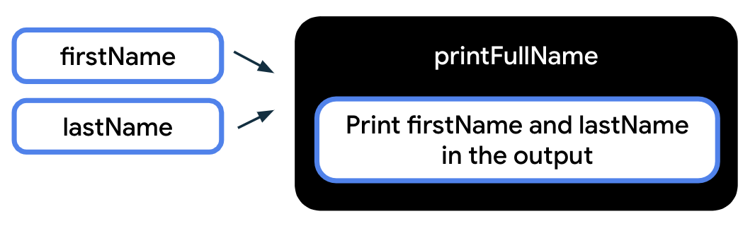 在此图中，黑框部分表示函数，其中有“printFullName”标签，它是函数名称。函数框内有一个较小的框，表示函数主体。该函数主体框中显示文本“Print firstName and lastName in the output”。在黑色的函数框外，有两个分别标着“firstName”和“lastName”的框。有两个箭头分别由 firstName 框和 lastName 框指向黑色的函数框。firstName 和 lastName 是该函数的两个输入。
