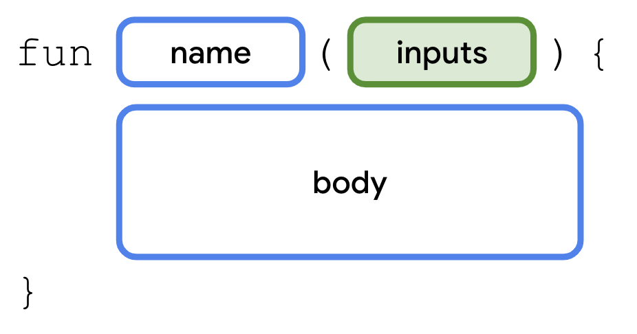 Syntax for declaring a function This diagram shows the syntax (or format) for declaring a function in Kotlin code. The function starts with the word