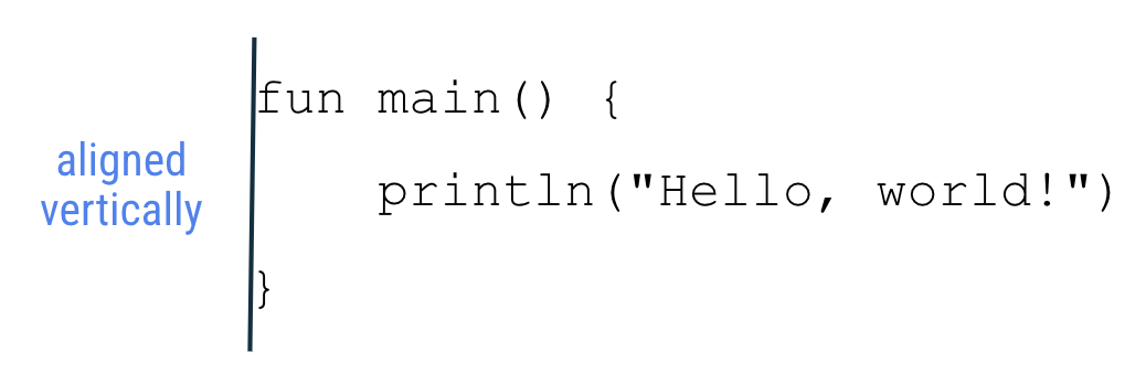图片中显示以下主要函数代码：fun main() {     println("Hello, world!") } 函数代码的左侧边缘有一条竖线。这条竖线位于单词“fun”的左侧，一直向下延伸到该函数的右花括号所在行之下。这条竖线的标签上写着：aligned vertically（垂直对齐）。竖线表示单词“fun”和右花括号应垂直对齐。