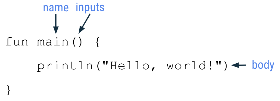 图片中显示以下主要函数代码：fun main() {     println("Hello, world!") } 有一个名为“name”的标签，它指向单词“main”。有一个名为“inputs”的标签，它指向左圆括号和右圆括号。有一个名为“body”的标签，它指向 println("Hello, world!") 代码行。