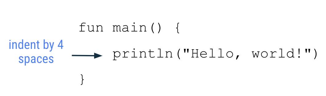 Le code de la fonction principale suivant est illustré dans l'image : fun main() {     println("Hello, world!") } Une flèche pointe vers la ligne de code dans le corps de la fonction : println("Hello, world!"). La flèche indique "indent by 4 spaces" (retrait de 4 espaces).