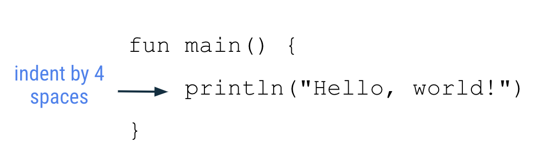 图片中显示以下主要函数代码：fun main() {   println("Hello, world!") } 这里有一个箭头，它指向函数主体中的代码行：println("Hello, world!")。箭头的标签上写着：indent by 4 spaces（缩进 4 个空格）。