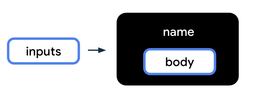 Este diagrama representa una función como un cuadro negro con la etiqueta "nombre", que es el nombre de la función. Dentro del cuadro de la función, se encuentra un cuadro más pequeño llamado cuerpo que representa el cuerpo de la función dentro de esta. También hay una etiqueta llamada "entradas", con una flecha que apunta al cuadro negro de la función, lo cual indica que hay entradas de funciones que se pasan a la función.