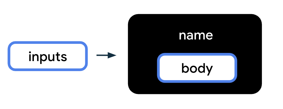 此圖表代表一個函式，黑色方塊上有「名稱」標籤，代表函式名稱。函式方塊內一個稱為「主體」的小型方塊，代表函式內的函式主體。還有一個稱為「輸入內容」的標籤，有一個箭頭指向函式黑色方塊，代表函式輸入內容已傳遞到函式中。