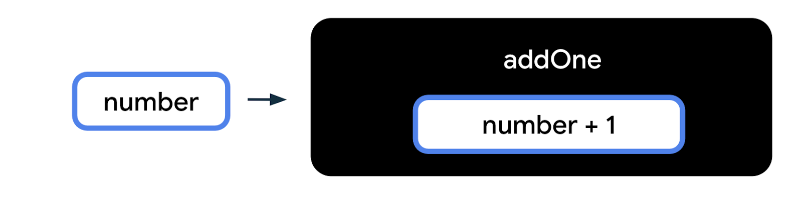 Ce schéma représente une fonction sous la forme d'un cadre noir intitulé "addOne" (ajouter un), qui correspond au nom de la fonction. À l'intérieur de ce cadre se trouve une zone plus petite qui représente le corps de la fonction. Dans le cadre "body" de la fonction se trouve le texte "number + 1" (nombre + 1). À l'extérieur du cadre noir "function" se trouve un cadre intitulé "number" (nombre) avec une flèche pointant vers le cadre de la fonction. Le nombre est une entrée de la fonction. 