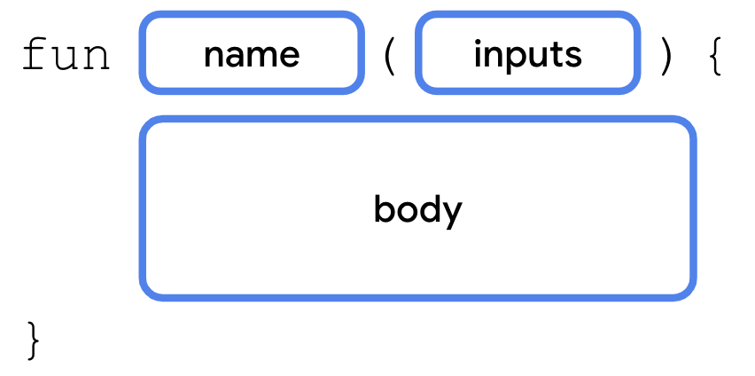 Diagram of function syntax This diagram shows the syntax (or format) for declaring a function in Kotlin code. The function starts with the word