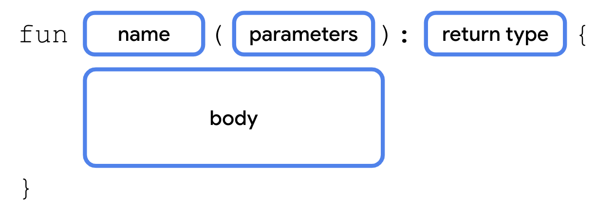 Sintaksis untuk mendeklarasikan fungsi dengan parameter dan jenis nilai yang ditampilkan