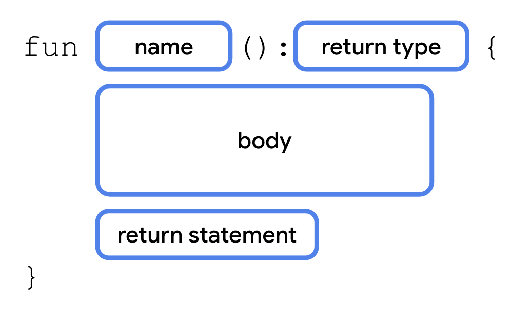 Syntax for declaring a function with a return type Syntax for declaring a function with a return type