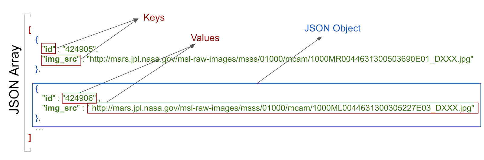 显示键值对和 JSON 对象