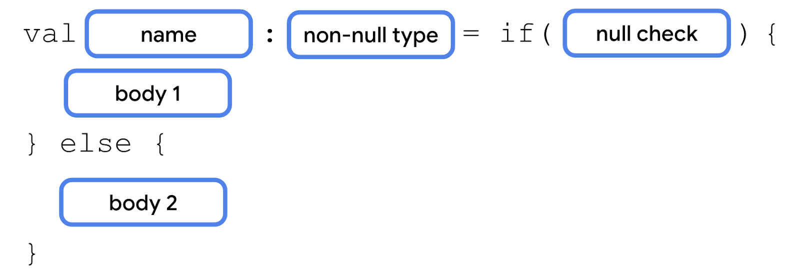 此图描述了 if/else 表达式，其 val 关键字后面依次跟一个“name”块、一个冒号、一个“non-null type”块、一个等号、if 关键字、一对内含条件的圆括号、一对内含“body 1”的大括号、else 关键字，以及另一对内含“body 2”块的大括号。