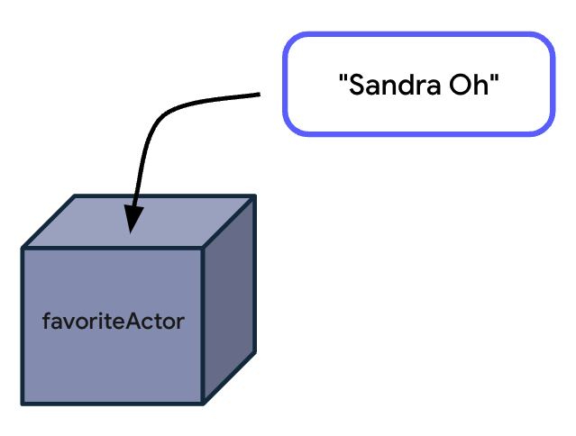 Une boîte qui représente une variable favoriteActor, à laquelle est attribuée une valeur de chaîne "Sandra Oh".