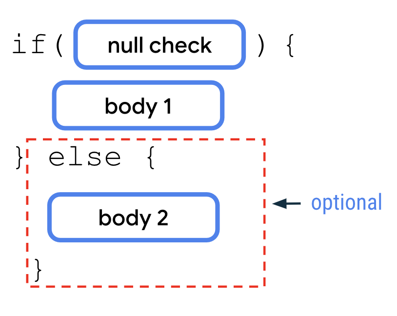 if キーワードの後に、括弧で囲まれた null チェック ブロック、中括弧のペアで囲まれた本体 1、else キーワード、中括弧のペアで囲まれた本体 2 のブロックと続く、if/else 文を示す図。else 句は赤い点線で囲まれ、省略可能であることが示されています。