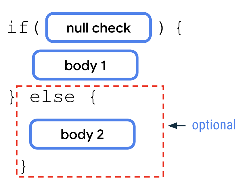 此图描述了 if/else 语句，其 if 关键字后面依次跟一对内含“null check”块的圆括号、一对内含“body 1”的大括号、一个 else 关键字，以及另一对内含“body 2”块的大括号。else 子句以红色虚线框封装，并带有“optional”注解。