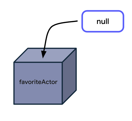 Un cuadro que representa una variable afavoriteActor a la que se le asigna un valor nulo.