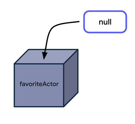 null 値が代入されている favoriteActor 変数を表す箱