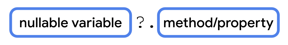 Schéma représentant un bloc de variables nullables, suivi d'un point d'interrogation, d'un point, et d'un bloc de méthode ou de propriété. Ce bloc de variables ne comporte pas d'espace.