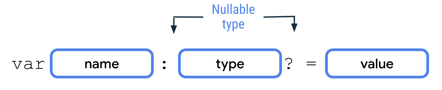 A diagram that shows how to declare nullable type variables. It starts with a var keyword followed by the name of the variable block, a semi colon, the type of the variable, a question mark, the equal sign, and the value block. The type block and the question mark is denoted with Nullable type text marking that having the type followed with question mark is what makes it a nullable type.