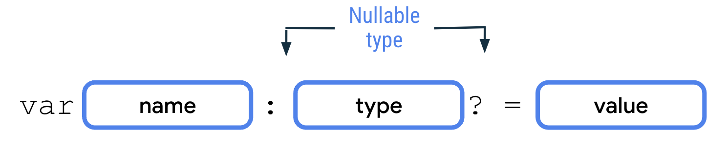 Un diagrama que muestra cómo declarar variables de tipo anulables. Comienza con una palabra clave var seguida del nombre del bloque de variable, un punto y coma, el tipo de variable, un signo de interrogación, el signo igual y el bloque de valor.  El bloque de tipo y el signo de interrogación se denotan con un texto de tipo anulable que indica que el tipo seguido de signo de interrogación es lo que lo convierte en un tipo anulable.