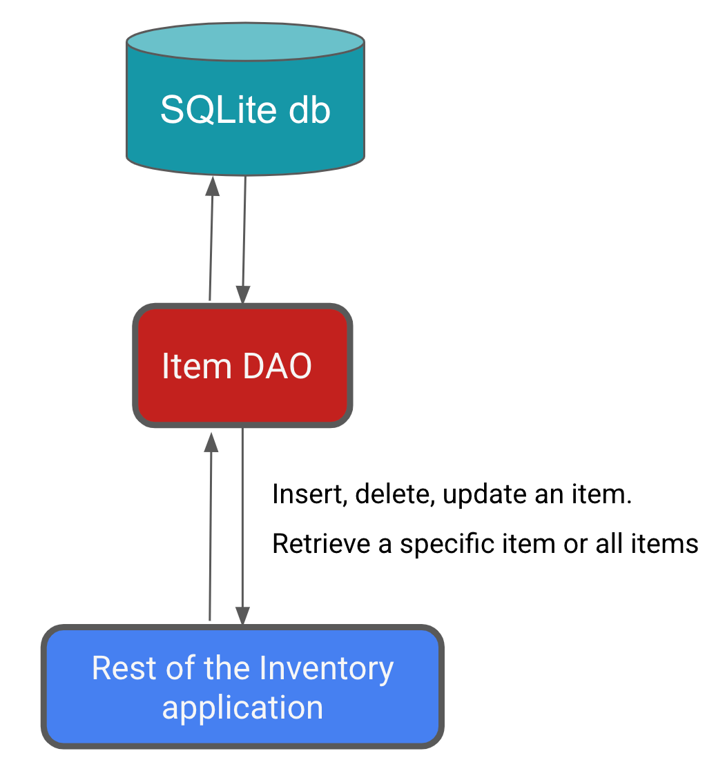 商品 DAO 是 SQLite 数据库与 Inventory 应用的其余部分之间的接口 59aaa051e6a22e79.png