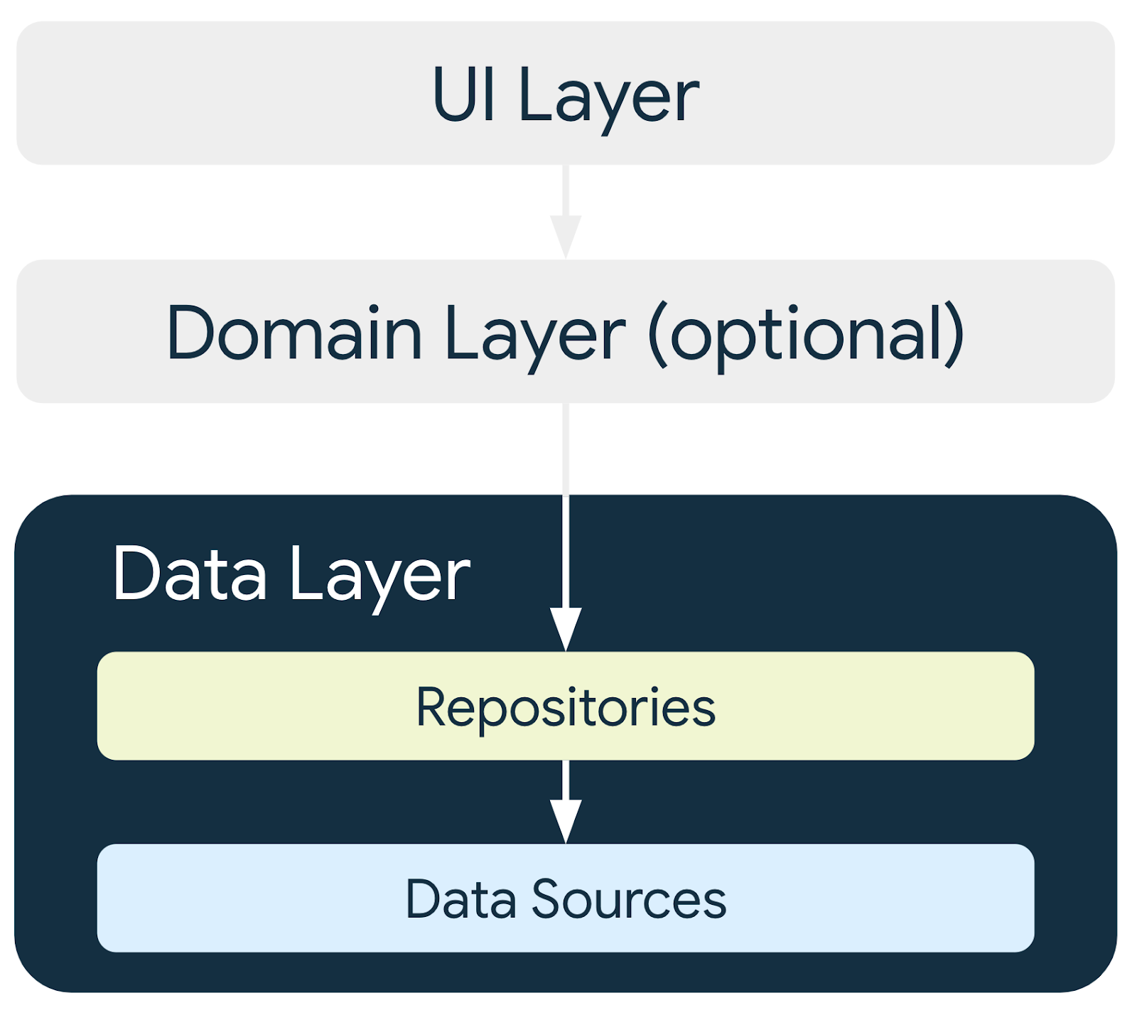 A camada de dados contém repositórios e fontes de dados