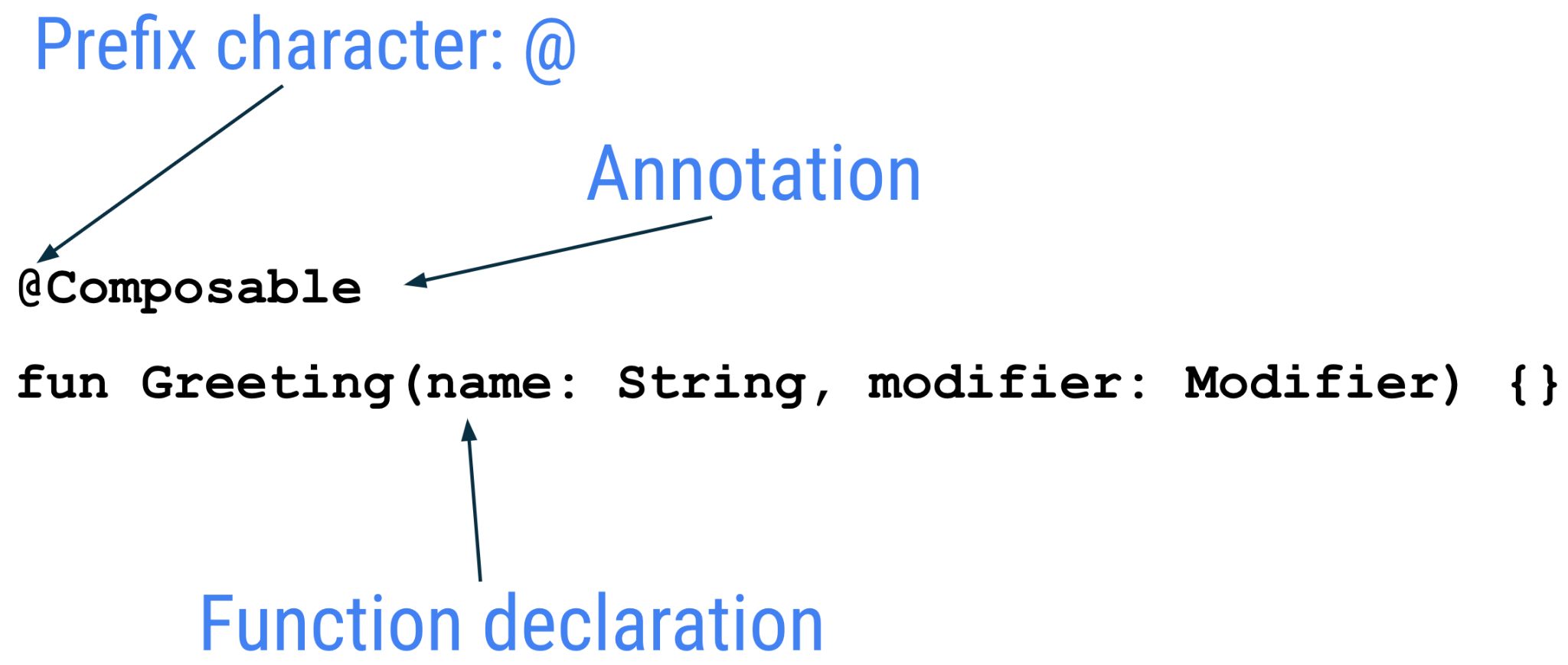 示意图，显示了可组合函数的详解，其中前缀字符 @ 注解是可组合项，后跟函数声明。