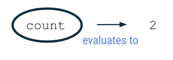 Le schéma montre que le nombre d'expressions est évalué à 2.  Le nom de la variable "count" (nombre) s'affiche à côté de sa valeur 2. La variable "count" est entourée d'un cercle, et une flèche part de la variable "count" et pointe vers la valeur 2. La flèche porte le libellé "evaluates to" (prend la valeur de). 