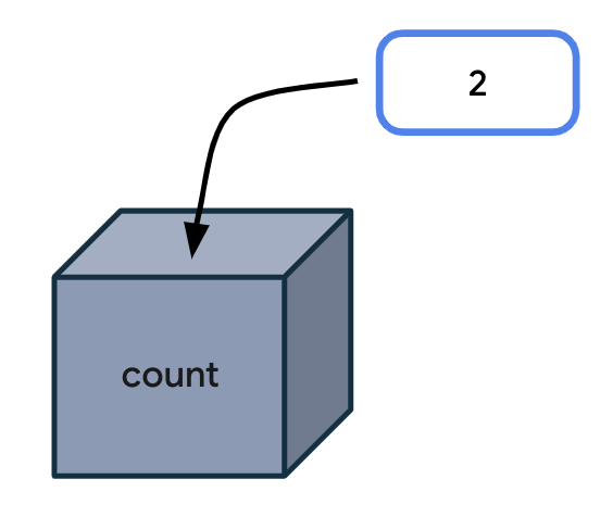 Box representing a variable There is a box that says count on it. Outside the box, there is a label that says 2. There is an arrow pointing from the value into the box, meaning that the value goes inside the box.