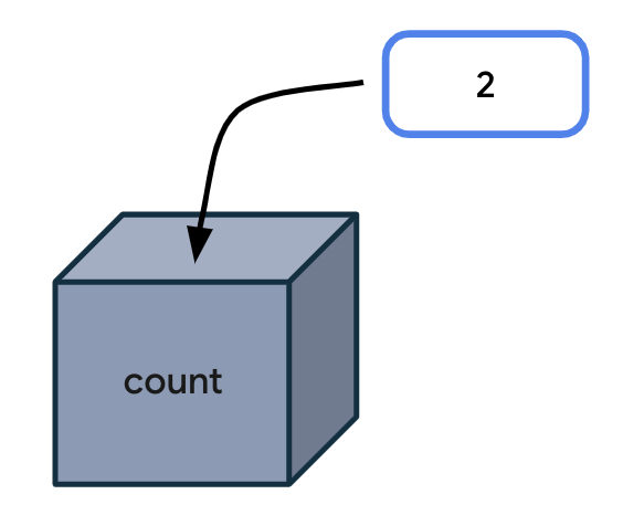 Có một hộp có chữ count ở trên. Bên ngoài hộp có nhãn ghi 2. Có một mũi tên chỉ hướng từ giá trị vào hộp, nghĩa là giá trị đó nằm bên trong hộp.