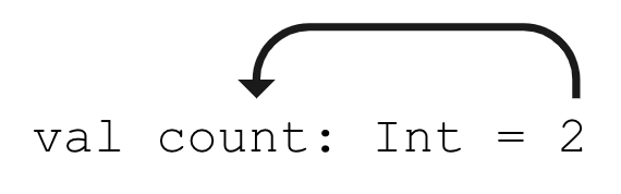 Variable initialized to 2 This diagram shows a line of code that says: val count: Int = 2 There is an arrow pointing from the 2 (on the right hand side of the equal sign) into the word count (on the left hand side of the equal sign). This shows that the value 2 is being stored into the count variable.