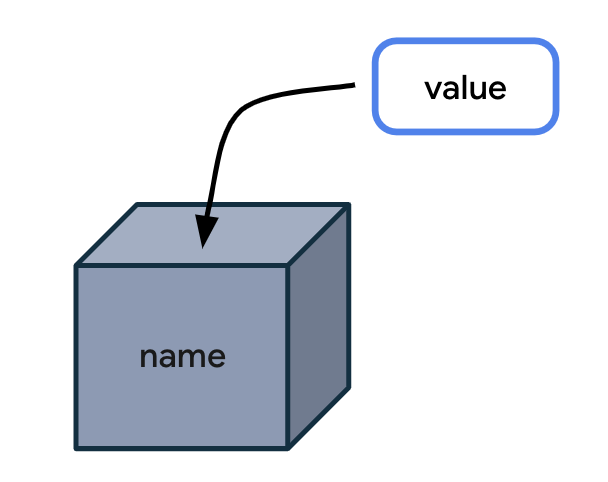 此图显示了变量如何能像盒子存储物品那样存储数据。这里有一个标着“name”（名称）的盒子。盒子外面有一个标着“value”（值）的标签。有一个箭头正从值指向盒子，表示这个值会放入盒内。