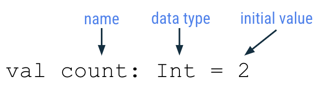 此图显示了一行代码（内容为：val count: Int = 2）、几个指向代码各部分的箭头（用于指明这些部分各自的含义）、指向代码中“count”一词的“name”（名称）标签、指向代码中“Int”一词的“data type”（数据类型）标签，以及指向代码中数字 2 的“initial value”（初始值）标签。