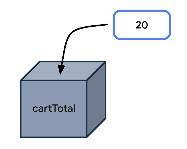 cartTotal と記載された箱があります。箱の外側には 20 というラベルがあります。値から箱に向かって伸びている矢印は、値が箱に格納されることを示しています。