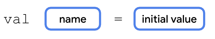 Diagram ini menunjukkan sintaksis untuk mendeklarasikan variabel dalam Kotlin menggunakan inferensi jenis. Deklarasi variabel dimulai dengan kata val lalu diikuti dengan spasi. Di sebelah kanannya terdapat nama kotak berlabel. Di sebelah kanan kotak nama, terdapat spasi, simbol tanda sama dengan, lalu spasi lainnya. Di sebelah kanannya terdapat kotak yang diberi nilai awal.