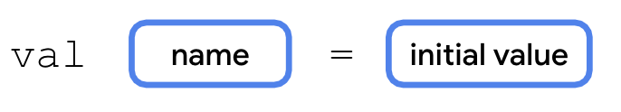 이 다이어그램은 유형 추론을 사용하여 Kotlin에서 변수를 선언하는 문법을 보여줍니다. 변수 선언은 val이라는 단어로 시작하고 그 뒤에 공백이 옵니다. val 오른쪽에는 name이라는 라벨이 지정된 상자가 있습니다. name 상자의 오른쪽에는 공백, 등호, 또 하나의 공백이 있습니다. 오른쪽에는 initial value 라벨이 표시된 상자가 있습니다.