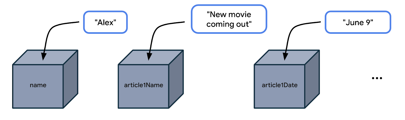이 그림에서는 상자 3개가 나란히 놓여 있습니다. 첫 번째 상자는 name이라고 합니다. 상자 옆에는 'Alex'라는 라벨이 있습니다. 'Alex'에서 상자를 가리키는 화살표가 있으며 이는 'Alex' 값이 name이라는 상자에 저장되어 있다는 의미입니다. 두 번째 상자는 article1Name입니다. 상자 옆에는 'New movie coming out'이라는 라벨이 있습니다. 이 문자열에서 두 번째 상자를 가리키는 화살표가 있습니다. 즉, 'New movie coming out'이라는 값이 article1Name이라는 상자에 저장됩니다. 세 번째 상자는 article1Date입니다. 상자 옆에는 'June 9'이라는 라벨이 있습니다. 'June 9'에서 세 번째 상자를 가리키는 화살표가 있습니다. 즉, 'June 9'이라는 값이 article1Date라는 상자에 저장됩니다.