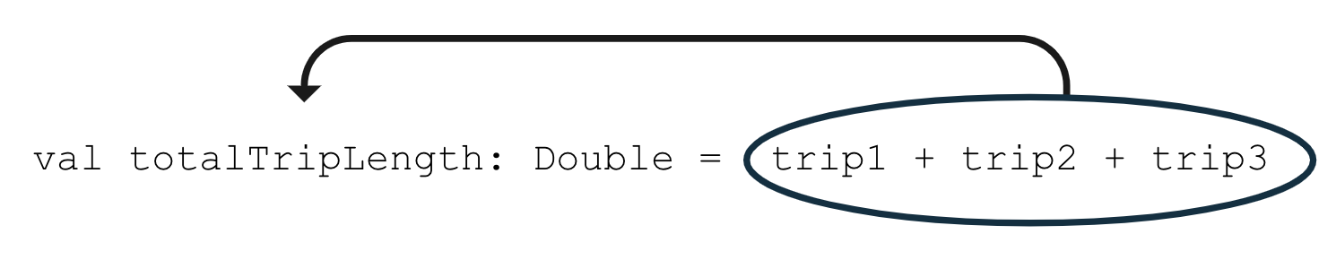 Sơ đồ này hiển thị dòng mã: val totalTripLength: Double = trip1 + trip2 + trip3 Có một vòng tròn xung quanh biểu thức: trip1 + trip2 + trip3. Có một mũi tên chỉ từ biểu thức được khoanh tròn (ở bên phải dấu bằng) vào từ totalTripLength (ở bên trái dấu bằng). Điều này cho thấy rằng giá trị của biểu thức trip1 + trip2 + trip3 đang được lưu trữ trong biến totalTripLength.