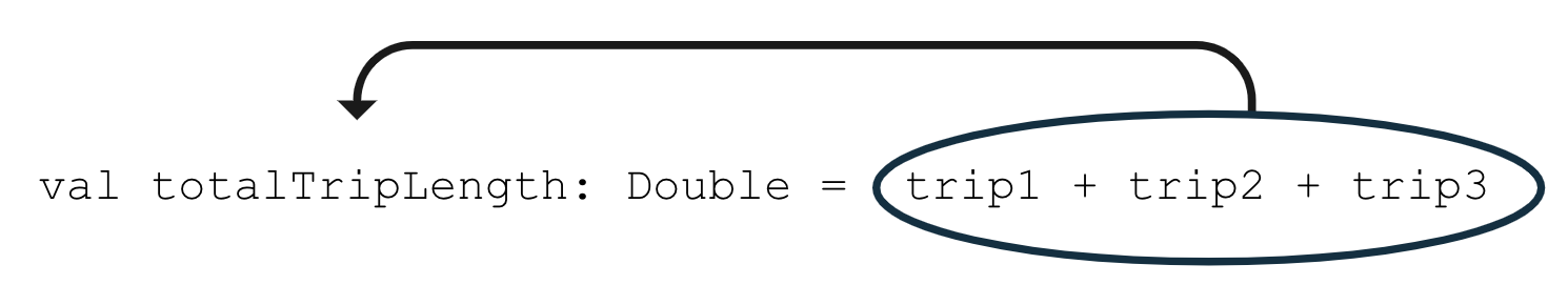 Ce schéma montre une ligne de code qui indique : val totalTripLength: Double = trip1 + trip2 + trip3. Un cercle entoure l'expression "trip1 + trip2 + trip3". Une flèche part de l'expression entourée (à droite du signe égal) et pointe vers le totalTripLength (à gauche du signe égal). Cela signifie que la valeur de l'expression trip1 + trip2 + trip3 est stockée dans la variable "totalTripLength".