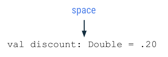 이 다이어그램은 val discount: Double = .20이라는 코드 줄을 보여줍니다. 콜론 기호와 Double 데이터 유형 사이의 공백을 가리키는 화살표가 있고 라벨은 space입니다.