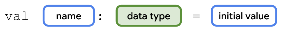 Syntax for declaring a variable This diagram shows the syntax for declaring a variable in Kotlin. The variable declaration starts with the word val followed by a space. To the right of it is a box labeled name. To the right of the name box is the colon symbol. After the colon, there is a space, and then a box labeled data type. The data type box is highlighted with a green border and green background to draw attention to this part of the variable declaration. To the right of the data type box, there is a space, the equal sign symbol, and then another space. To the right of that is a box labeled initial value.
