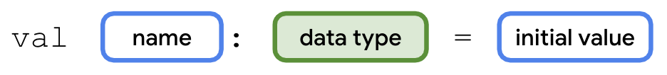 다음 다이어그램은 Kotlin에서 변수를 선언하는 문법을 보여줍니다. 변수 선언은 val이라는 단어로 시작하고 그 뒤에 공백이 옵니다. val 오른쪽에는 name이라는 라벨이 지정된 상자가 있습니다. name 상자 오른쪽에는 콜론 기호가 있습니다. 콜론 뒤에는 공백이 있고 data type 라벨이 지정된 상자가 그 뒤에 있습니다. data type 상자가 녹색 테두리와 녹색 배경으로 강조표시되어 변수 선언의 이 부분을 강조합니다. data type 상자의 오른쪽에는 공백, 등호, 또 하나의 공백이 있습니다. 오른쪽에는 initial value 라벨이 표시된 상자가 있습니다.