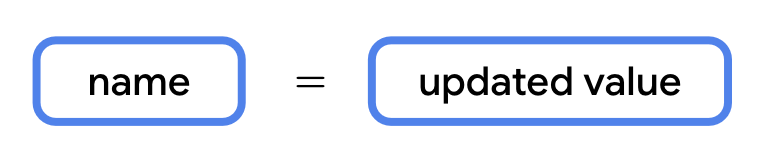 Diagram ini menunjukkan sintaksis untuk memperbarui variabel di Kotlin. Baris kode dimulai dengan nama kotak berlabel. Di sebelah kanan kotak nama, terdapat spasi, simbol tanda sama dengan, lalu spasi lainnya. Di sebelah kanannya terdapat kotak yang berlabel nilai yang diperbarui.