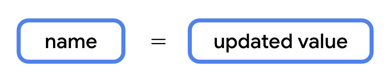 Syntax for updating a variable This diagram shows the syntax for updating a variable in Kotlin. The line of code starts with a box labeled name. To the right of the name box, there is a space, the equal sign symbol, and then another space. To the right of that is a box labeled updated value.