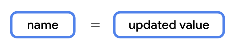 다음 다이어그램은 Kotlin에서 변수를 업데이트하는 문법을 보여줍니다. 코드 줄은 name으로 라벨이 지정된 상자로 시작합니다. name 상자의 오른쪽에는 공백, 등호, 또 하나의 공백이 있습니다. 그 오른쪽에는 'updated value' 라벨이 표시된 상자가 있습니다.